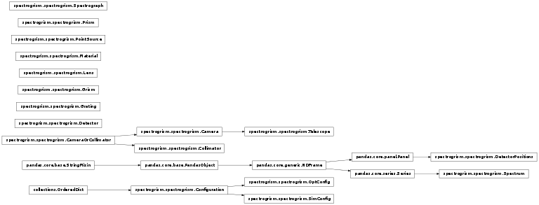 Inheritance diagram of spectrogrism.spectrogrism