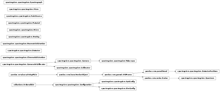 Inheritance diagram of spectrogrism.spectrogrism